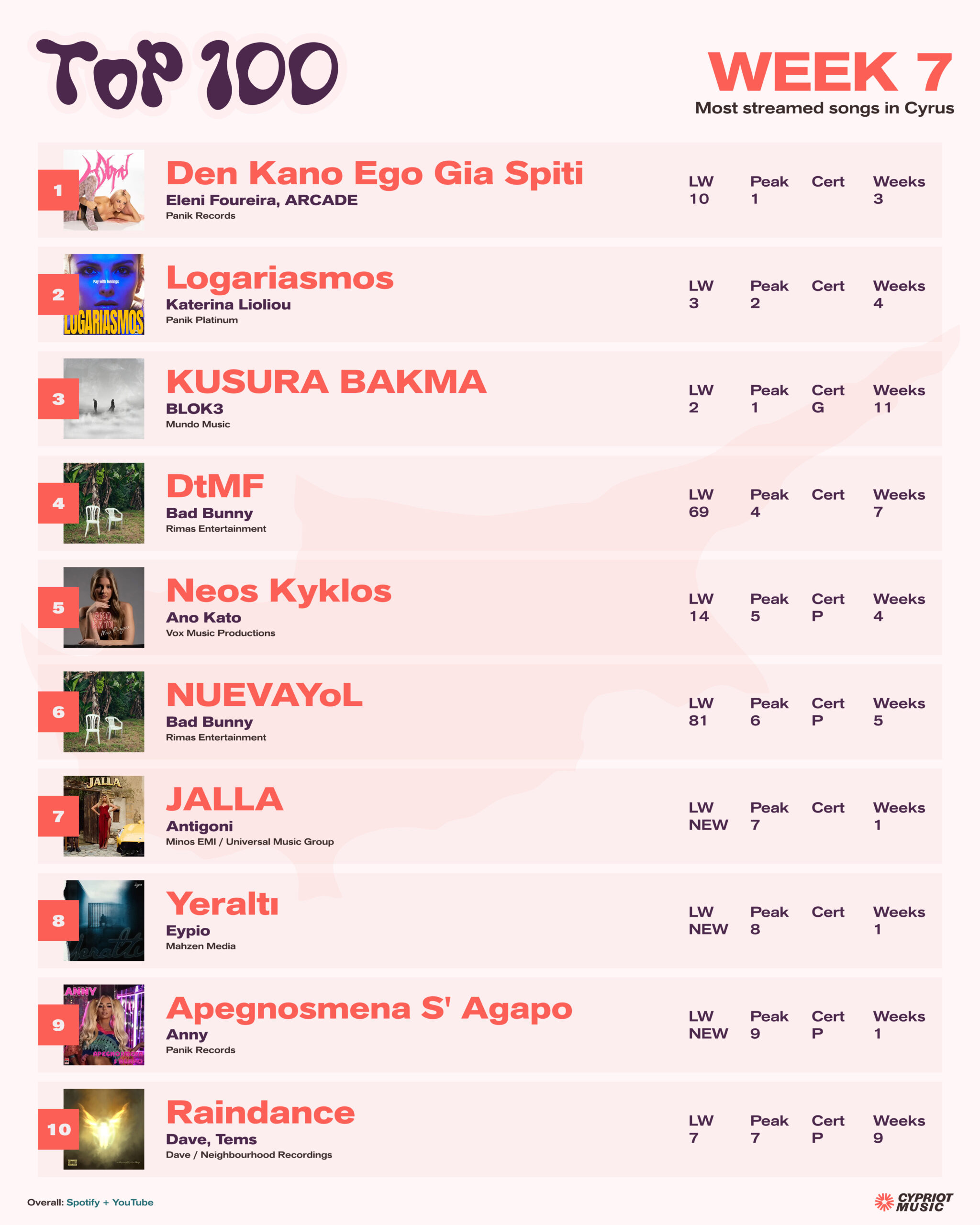 Cypriot Digital Chart